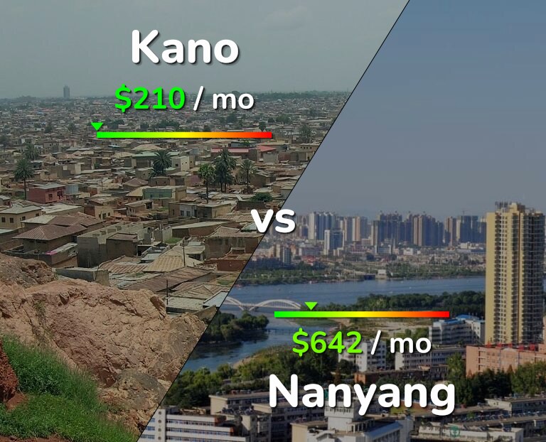 Cost of living in Kano vs Nanyang infographic
