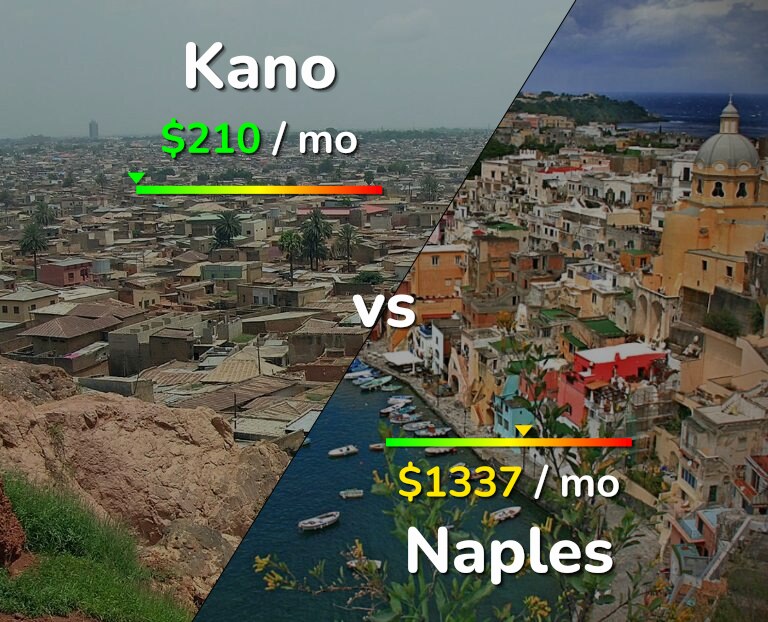 Cost of living in Kano vs Naples infographic
