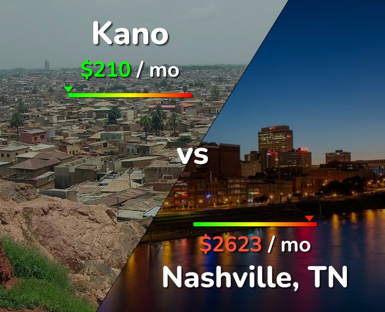 Cost of living in Kano vs Nashville infographic