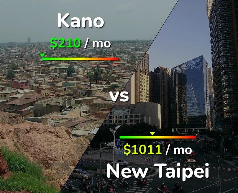 Cost of living in Kano vs New Taipei infographic