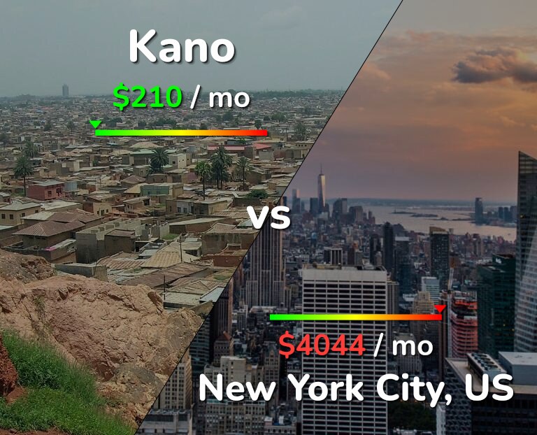 Cost of living in Kano vs New York City infographic