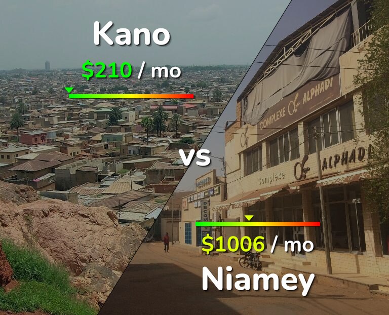 Cost of living in Kano vs Niamey infographic