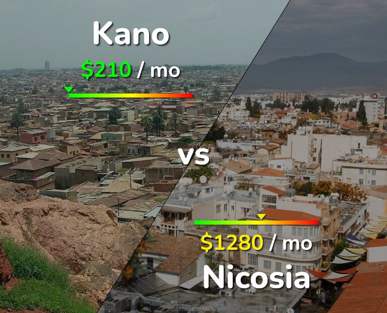 Cost of living in Kano vs Nicosia infographic