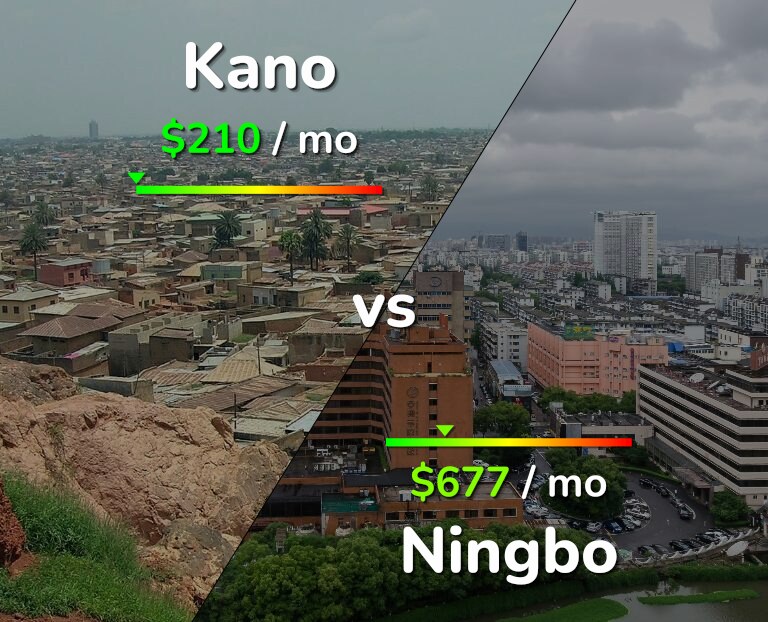 Cost of living in Kano vs Ningbo infographic