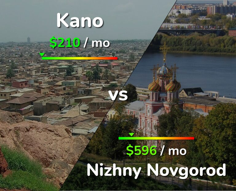 Cost of living in Kano vs Nizhny Novgorod infographic