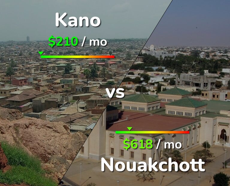 Cost of living in Kano vs Nouakchott infographic