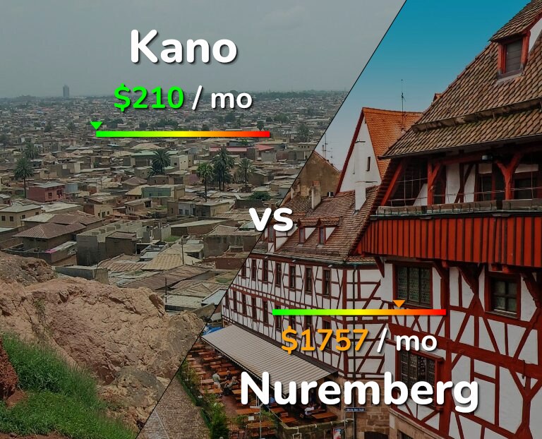 Cost of living in Kano vs Nuremberg infographic