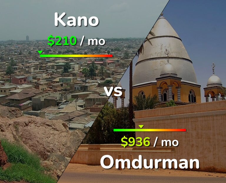 Cost of living in Kano vs Omdurman infographic