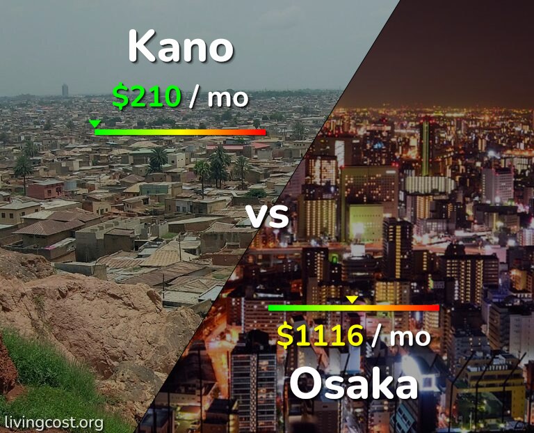 Cost of living in Kano vs Osaka infographic