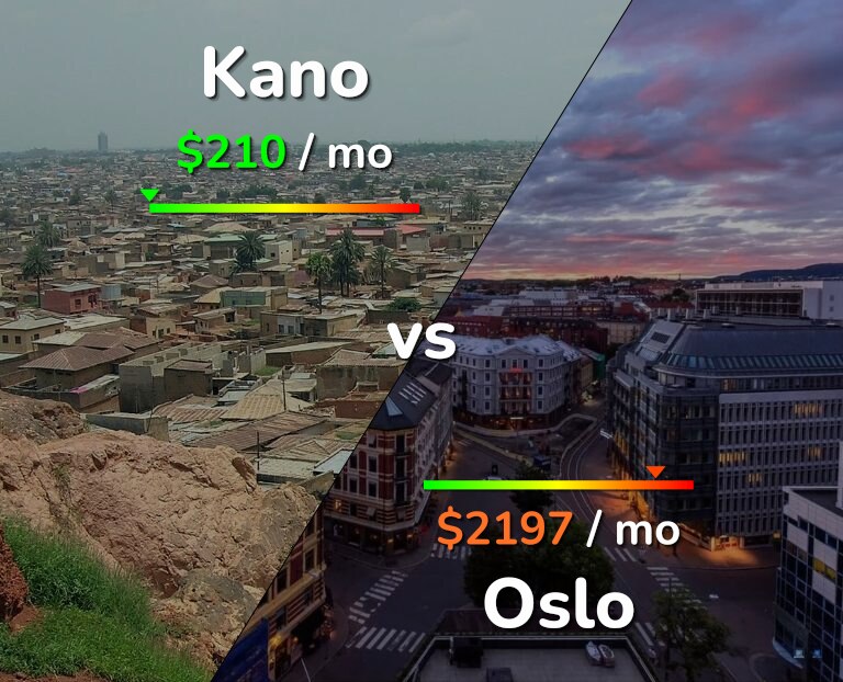 Cost of living in Kano vs Oslo infographic