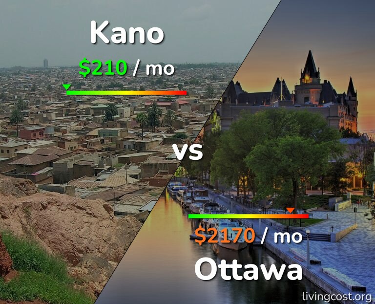 Cost of living in Kano vs Ottawa infographic