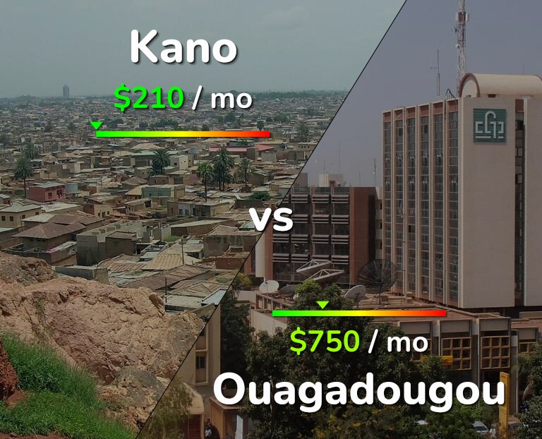 Cost of living in Kano vs Ouagadougou infographic