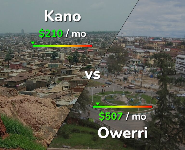 Cost of living in Kano vs Owerri infographic