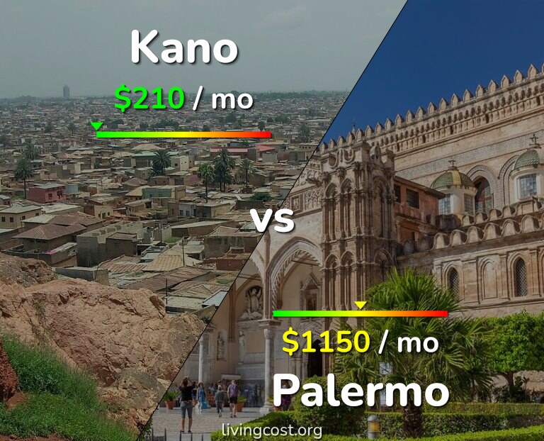 Cost of living in Kano vs Palermo infographic