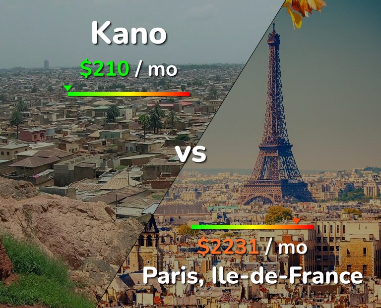 Cost of living in Kano vs Paris infographic