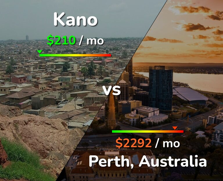 Cost of living in Kano vs Perth infographic