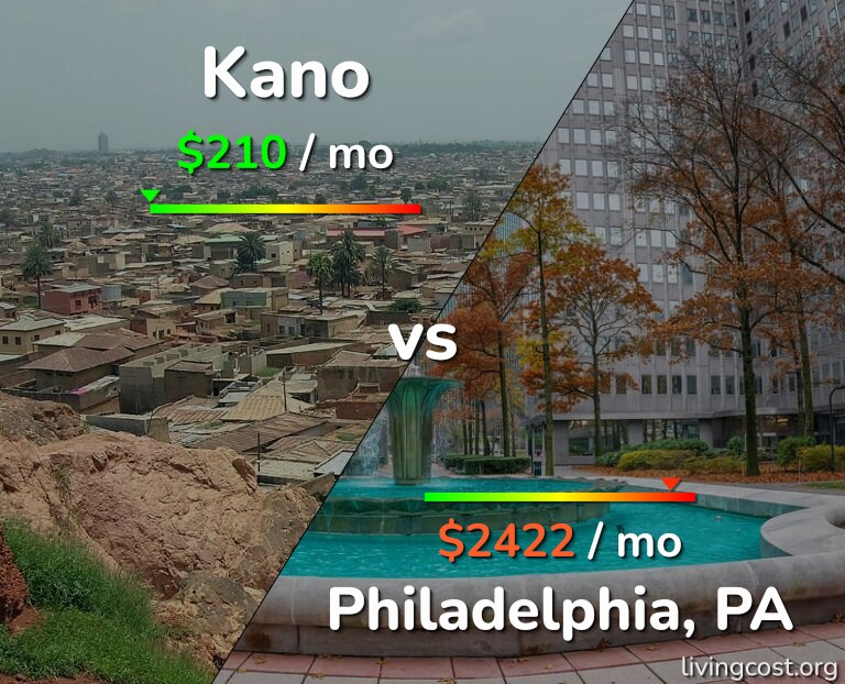 Cost of living in Kano vs Philadelphia infographic