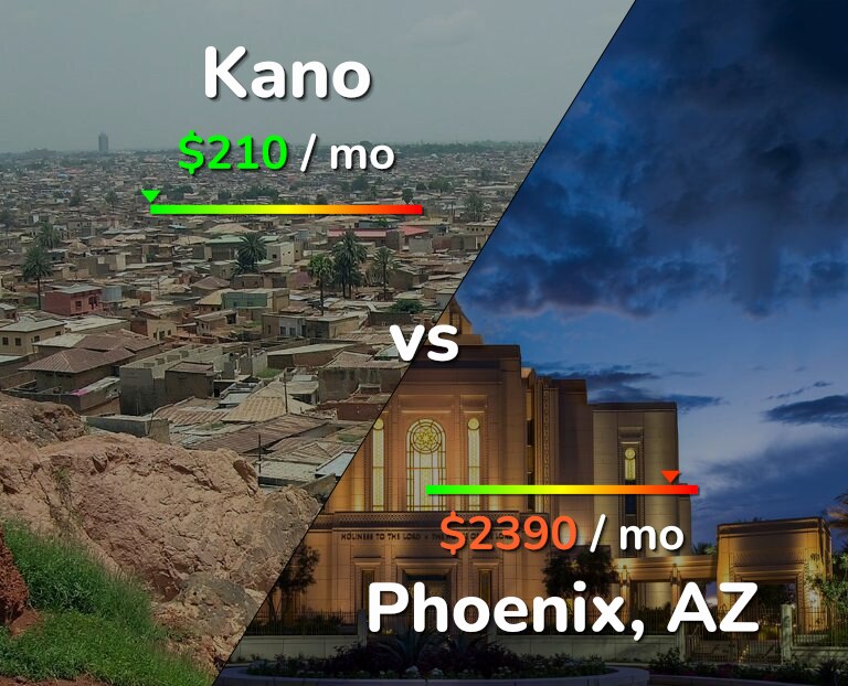 Cost of living in Kano vs Phoenix infographic