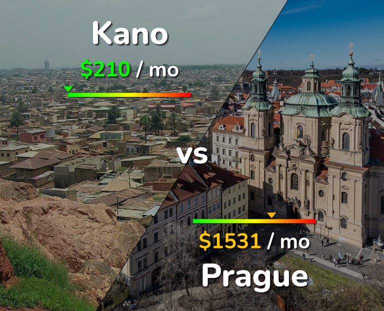 Cost of living in Kano vs Prague infographic