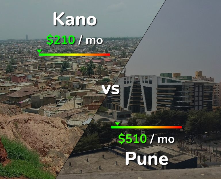 Cost of living in Kano vs Pune infographic
