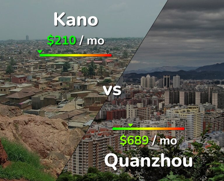 Cost of living in Kano vs Quanzhou infographic