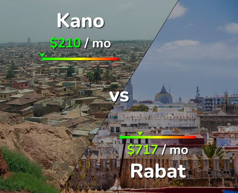Cost of living in Kano vs Rabat infographic