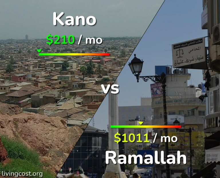 Cost of living in Kano vs Ramallah infographic