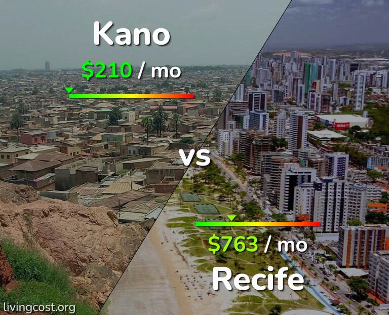Cost of living in Kano vs Recife infographic