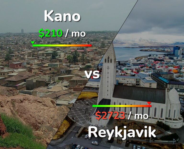 Cost of living in Kano vs Reykjavik infographic