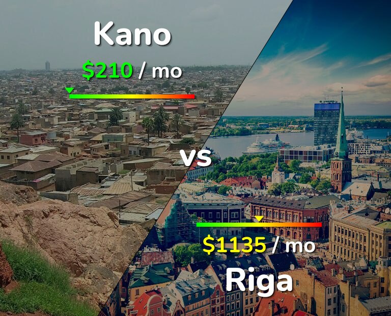 Cost of living in Kano vs Riga infographic