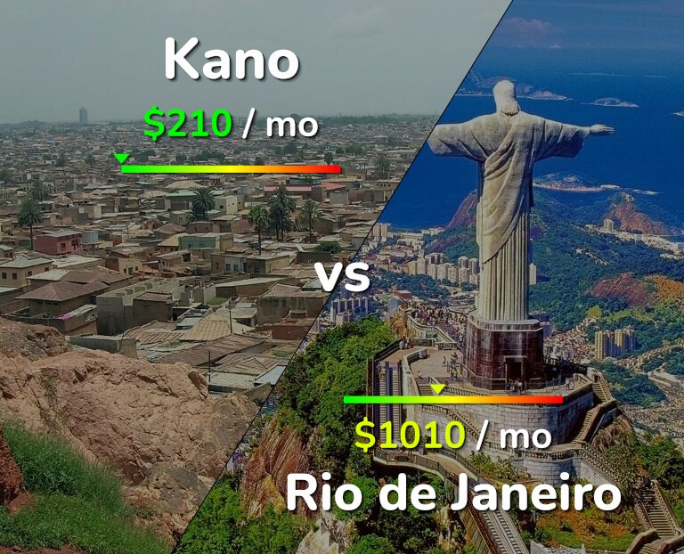 Cost of living in Kano vs Rio de Janeiro infographic