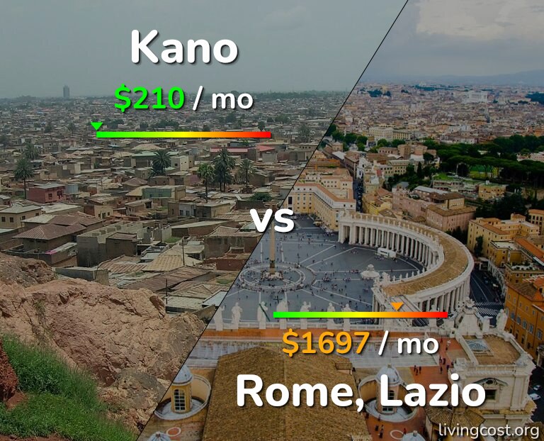 Cost of living in Kano vs Rome infographic