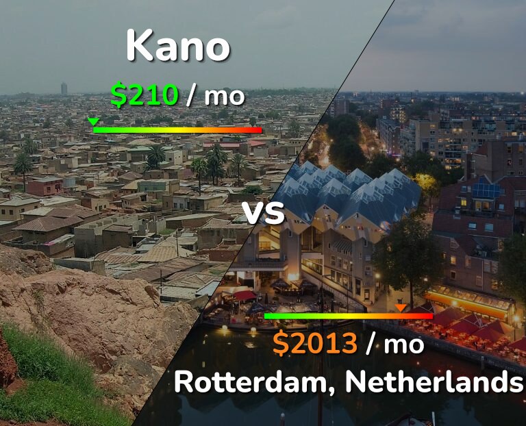 Cost of living in Kano vs Rotterdam infographic