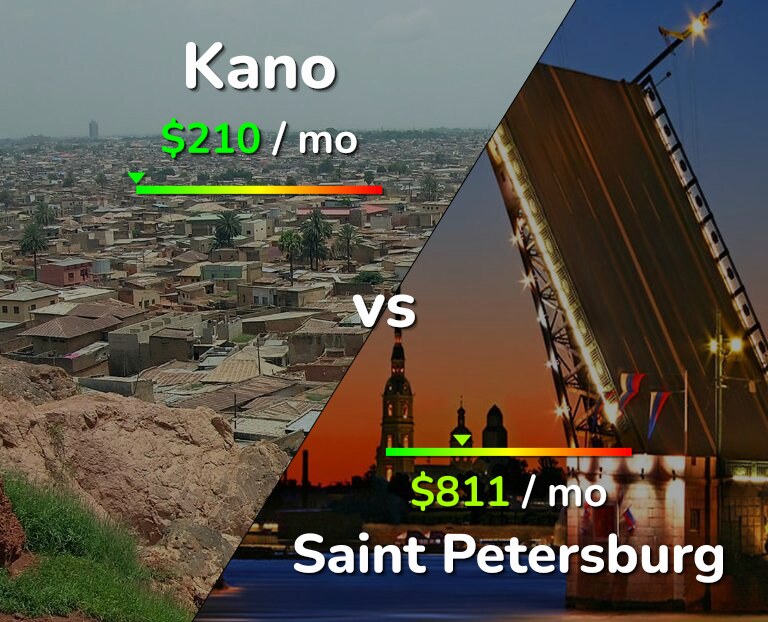 Cost of living in Kano vs Saint Petersburg infographic