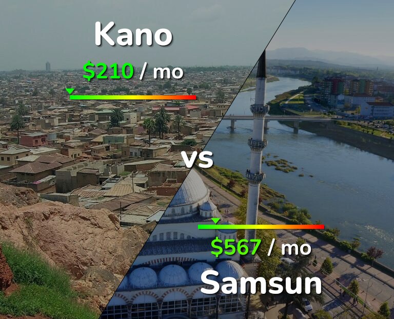 Cost of living in Kano vs Samsun infographic