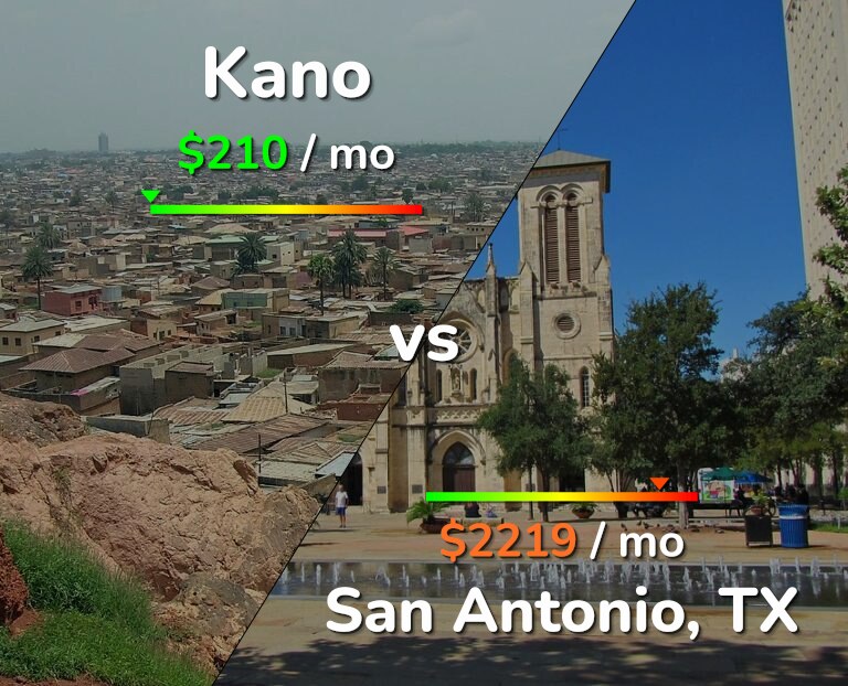 Cost of living in Kano vs San Antonio infographic