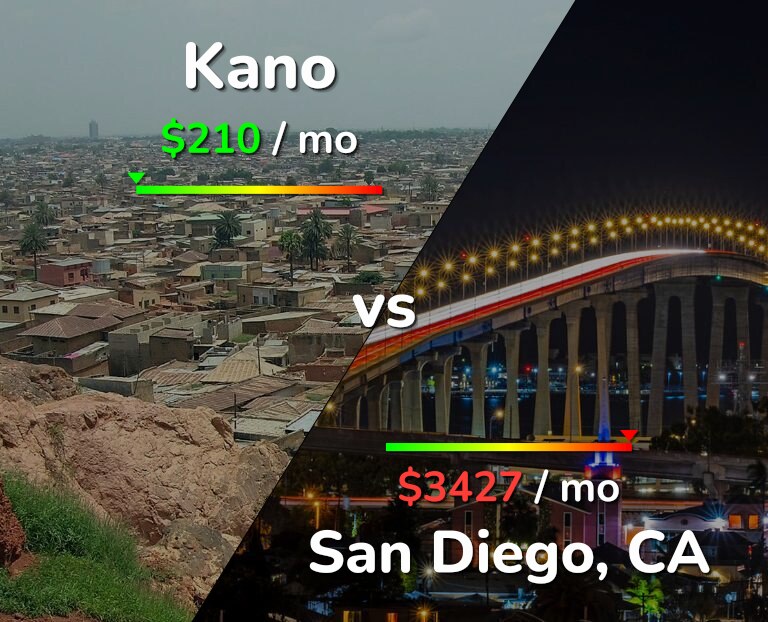 Cost of living in Kano vs San Diego infographic