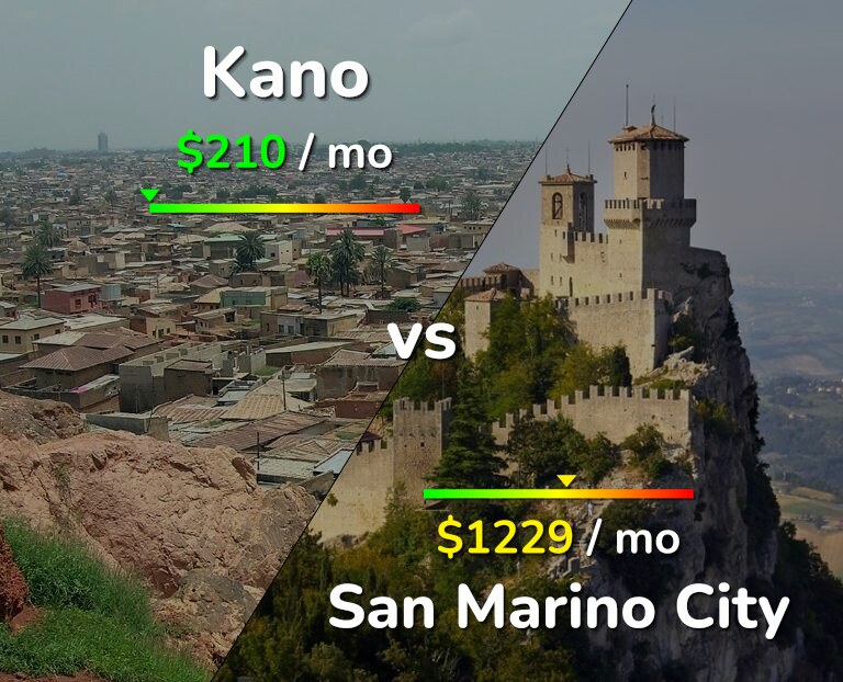 Cost of living in Kano vs San Marino City infographic