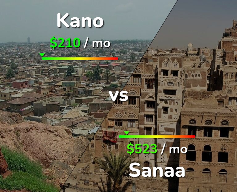 Cost of living in Kano vs Sanaa infographic