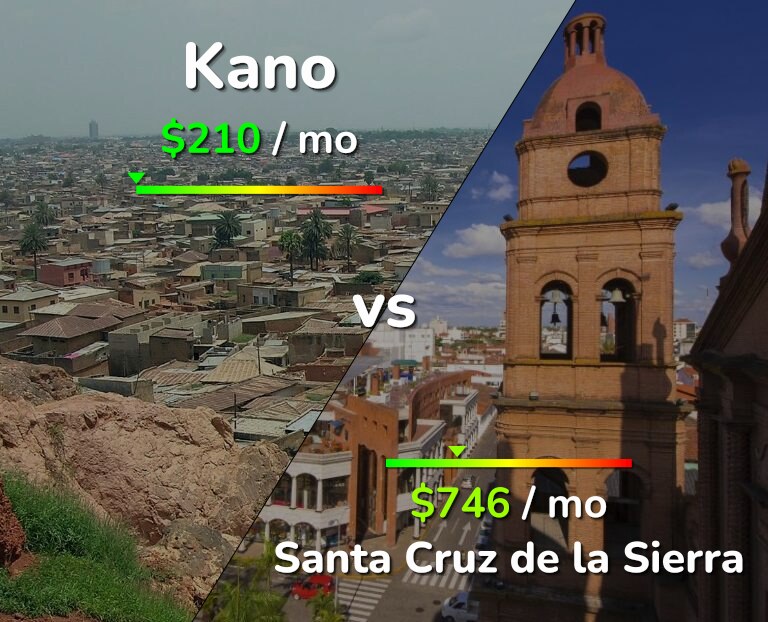 Cost of living in Kano vs Santa Cruz de la Sierra infographic