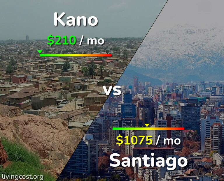 Cost of living in Kano vs Santiago infographic