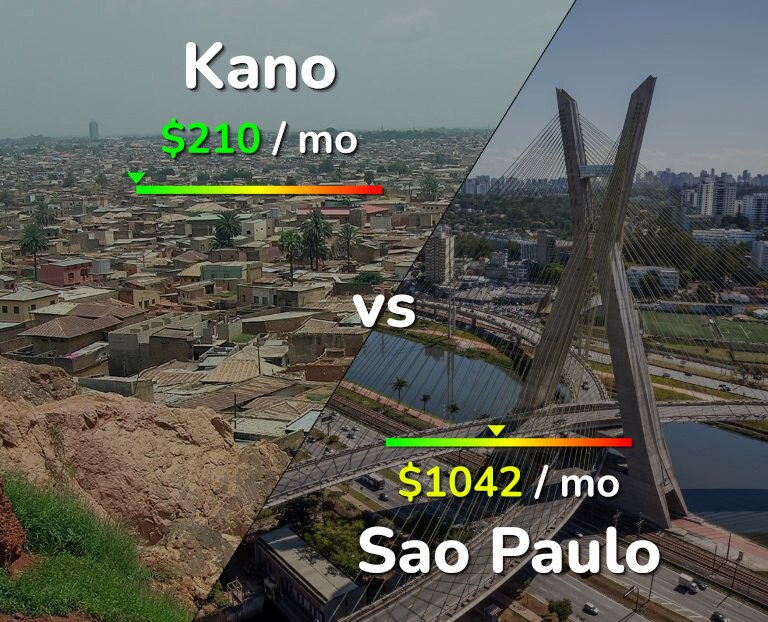 Cost of living in Kano vs Sao Paulo infographic