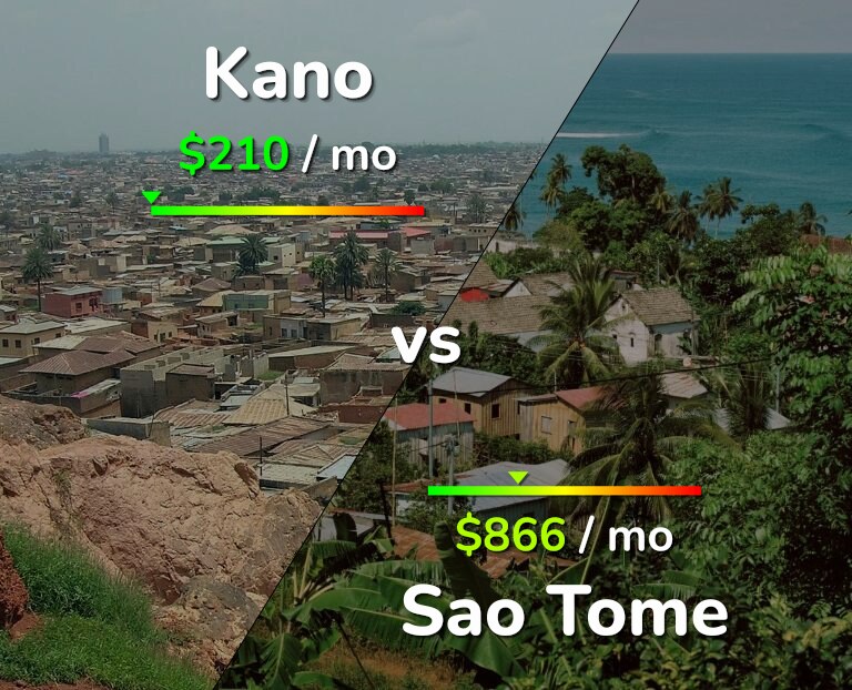 Cost of living in Kano vs Sao Tome infographic