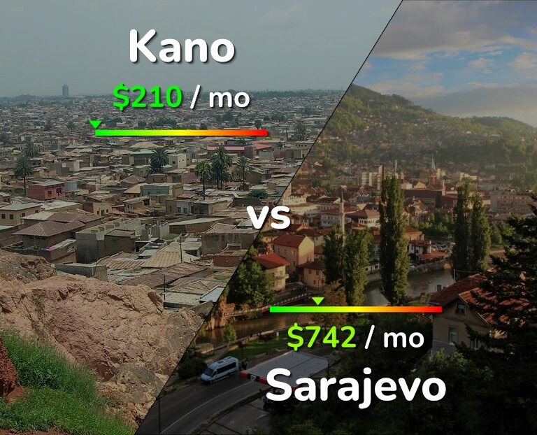 Cost of living in Kano vs Sarajevo infographic