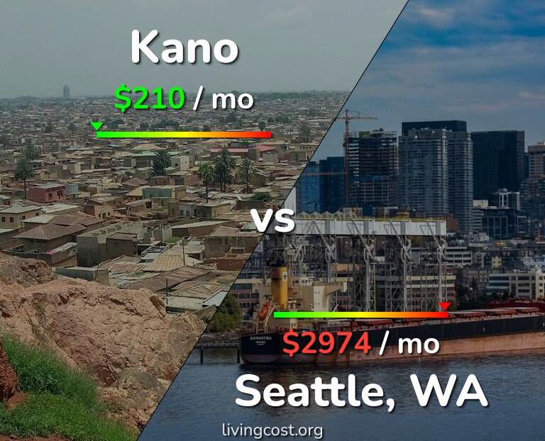 Cost of living in Kano vs Seattle infographic