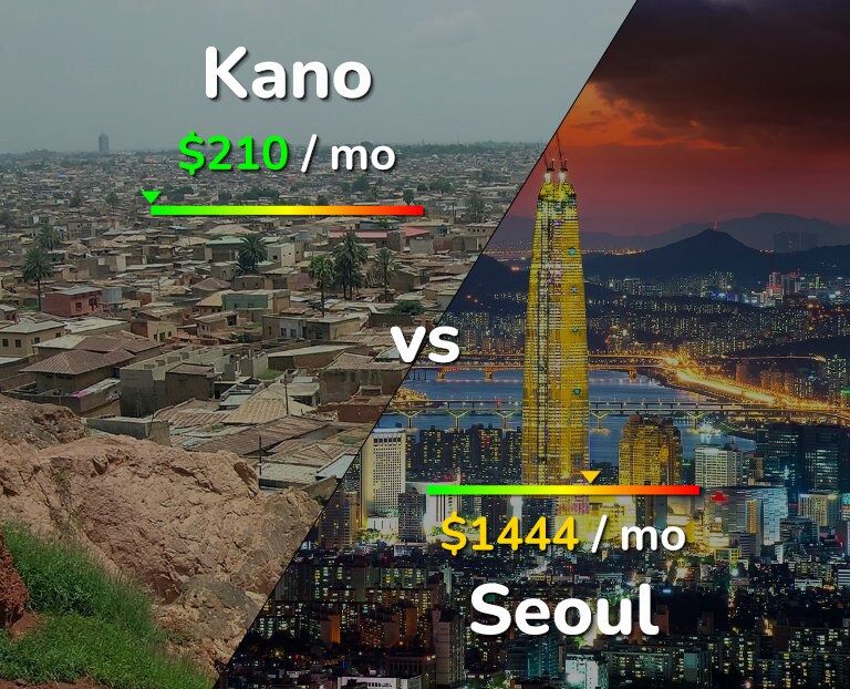 Cost of living in Kano vs Seoul infographic