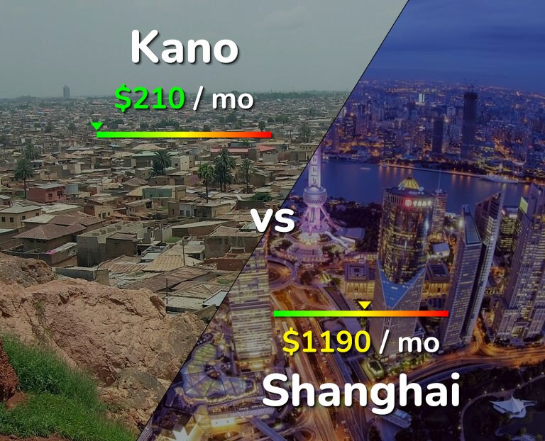 Cost of living in Kano vs Shanghai infographic