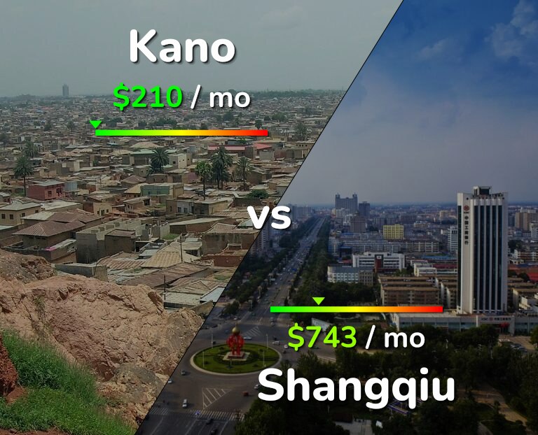 Cost of living in Kano vs Shangqiu infographic