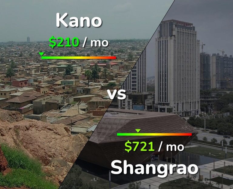 Cost of living in Kano vs Shangrao infographic