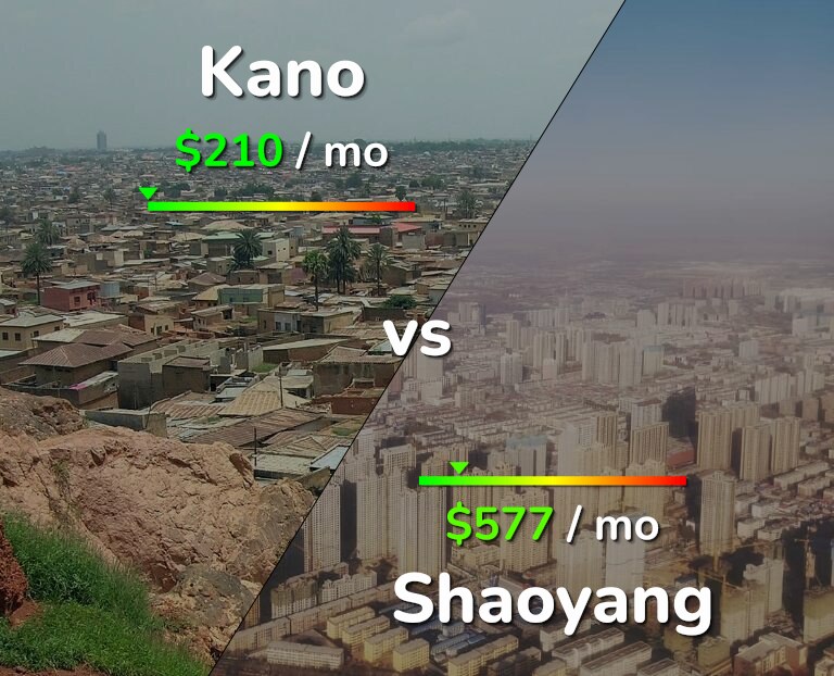 Cost of living in Kano vs Shaoyang infographic